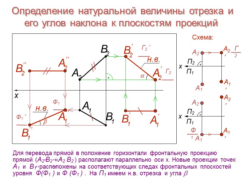 Определение натуральной величины отрезка и его углов наклона к плоскостям проекций Схема: